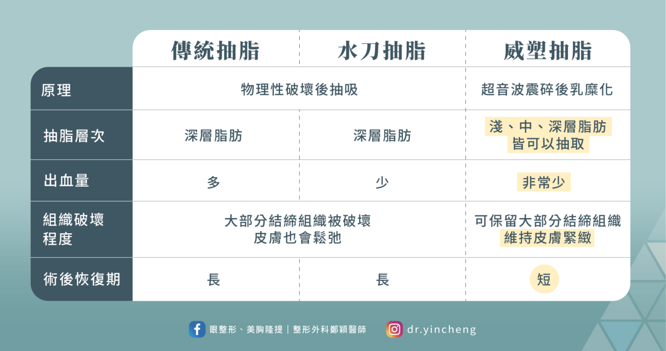 威塑抽脂、傳統抽脂、水刀抽脂等抽脂方式比較