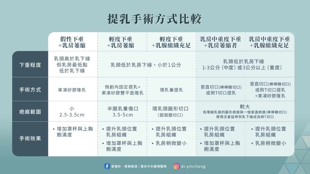 提乳手術方式比較